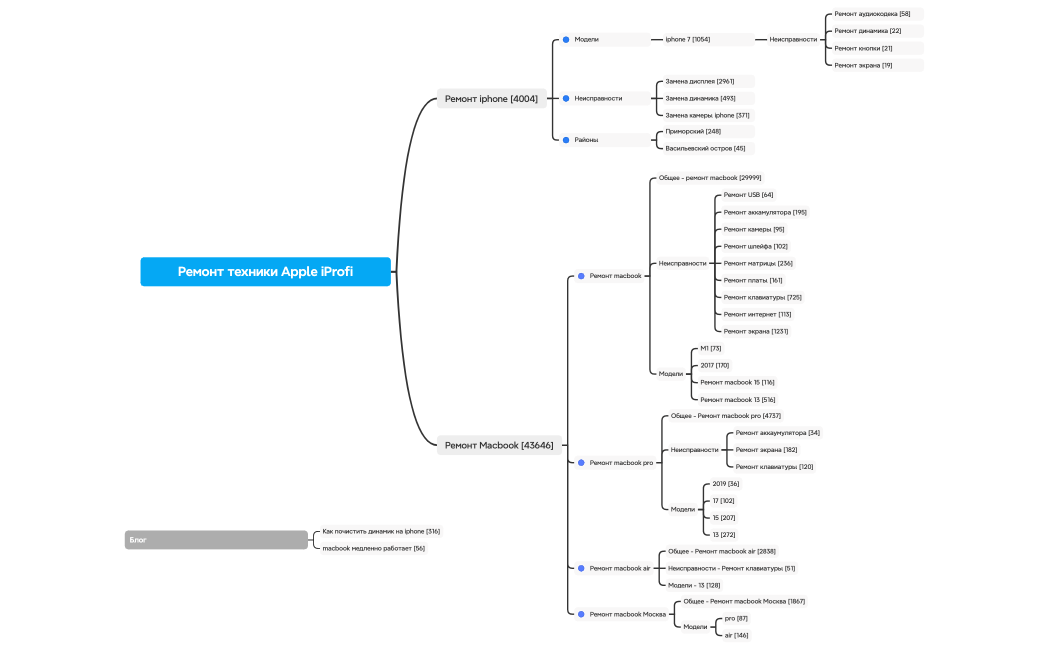 Ремонт техники Apple iProfi