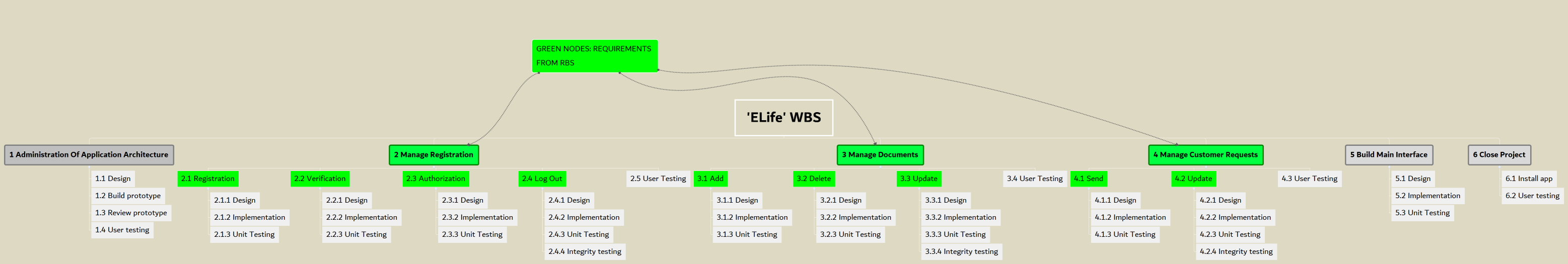 'ELife' WBS