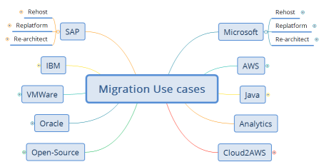 Migration Use cases