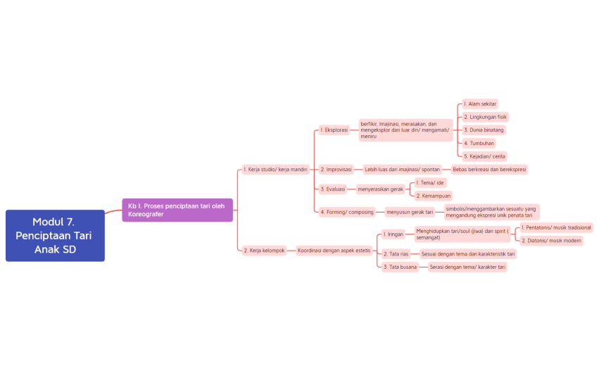 Tugas Farida Hidayati NIM_858566656 modul 7 kb 1 Penciptaan Tari anak SD