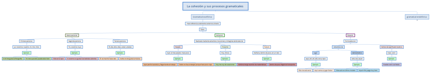La cohesión y sus procesos gramaticales 