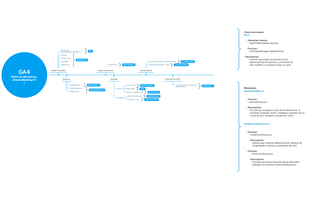 GA4Matriz de Ubicaciones (InternetBanking.FO)