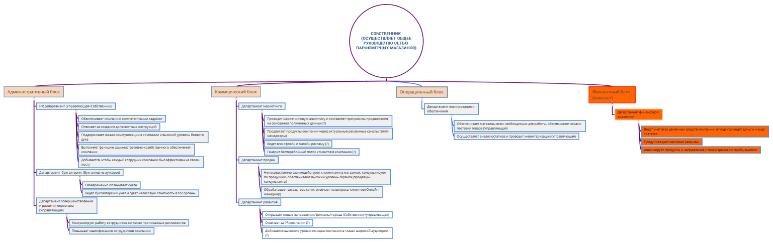 Собственник (осуществляет общее руководство сетью парфюмерных магазинов)