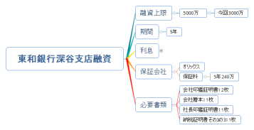 東和銀行深谷支店融資
