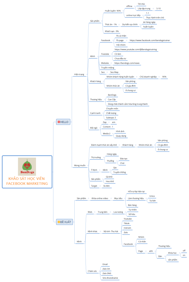 KHẢO SÁT HỌC VIÊN FACEBOOK MARKETING