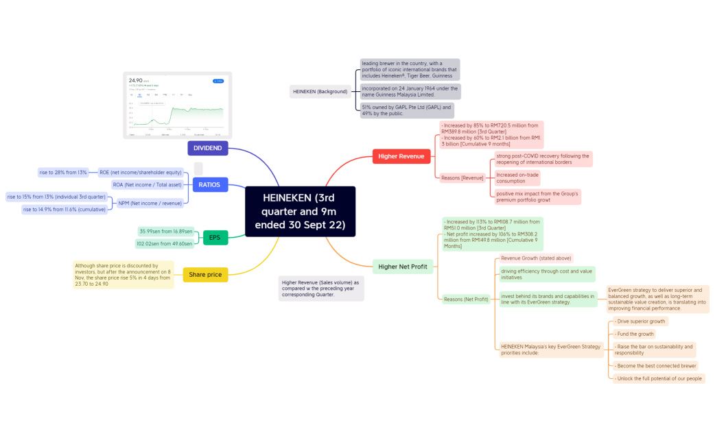 HEINEKEN (3rd quarter and 9m ended 30 Sept 22)