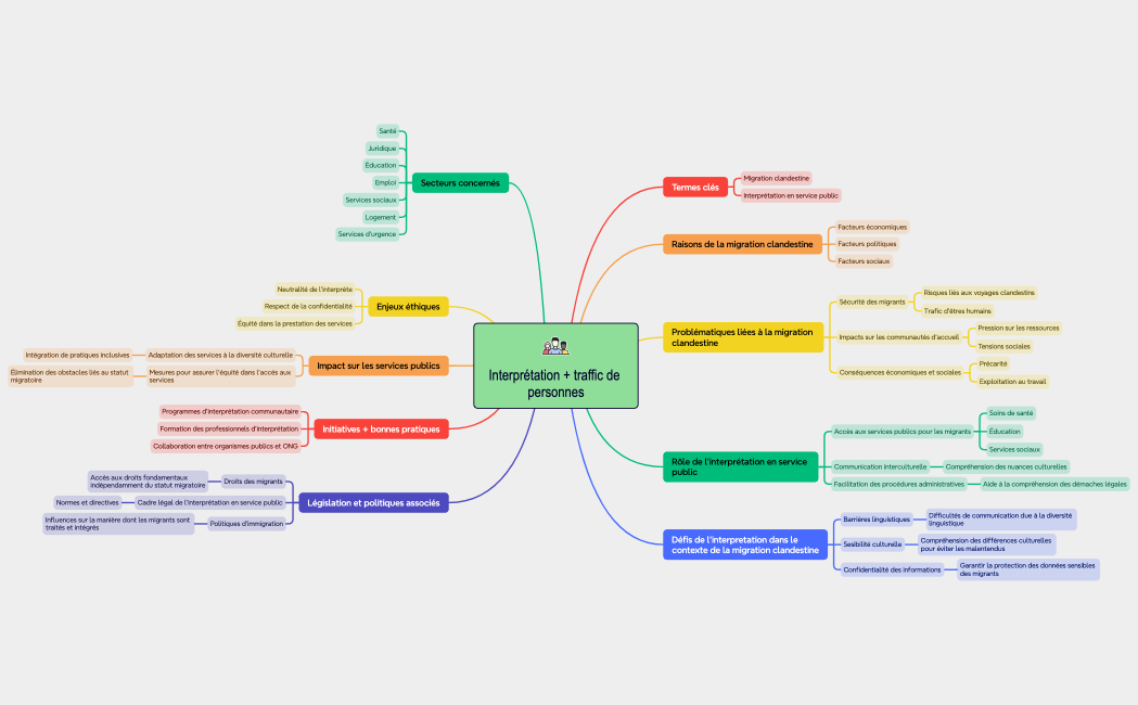 Interprétation + traffic de personnes