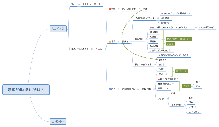 顧客が求めるものとは？