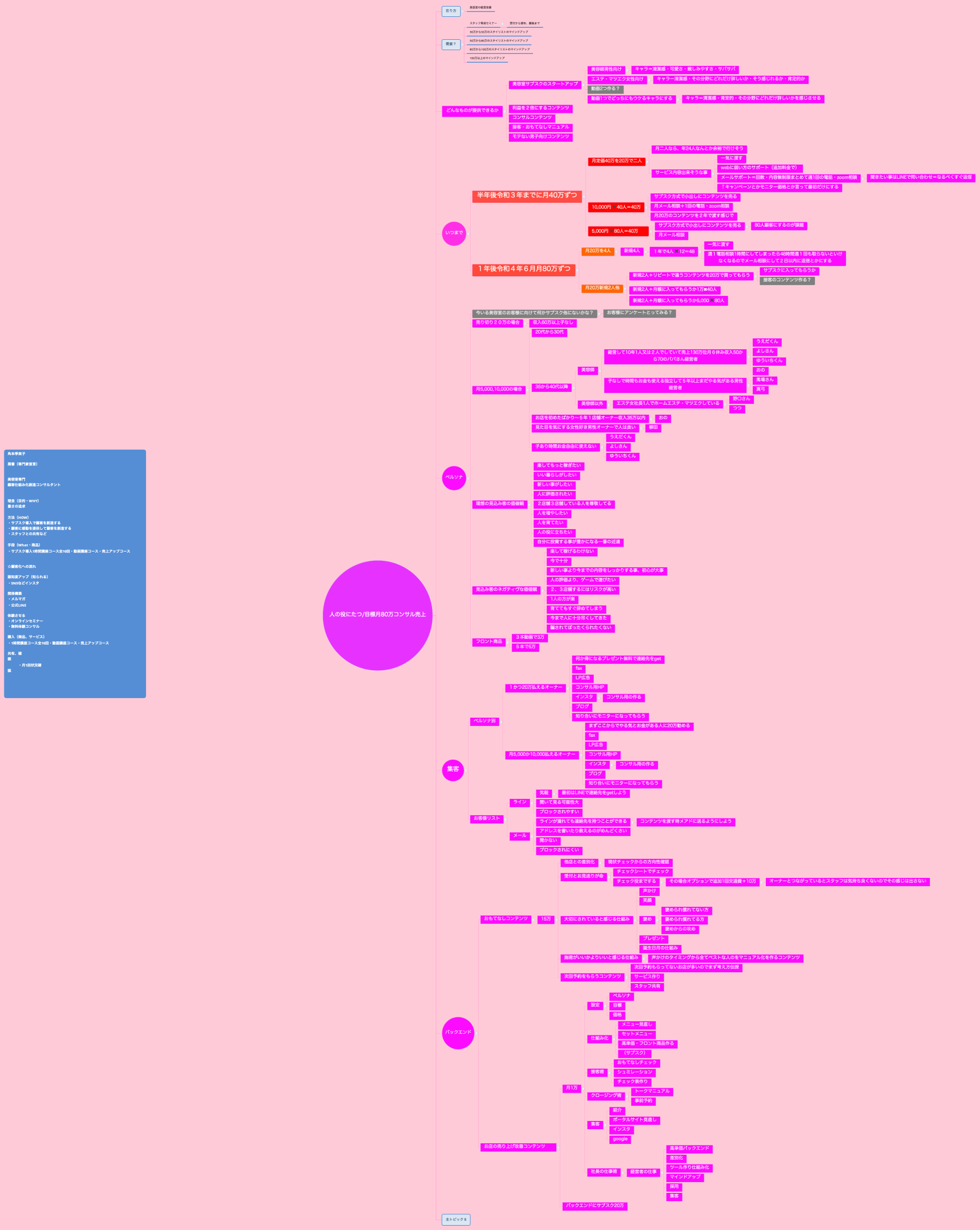人の役にたつ/目標月80万コンサル売上