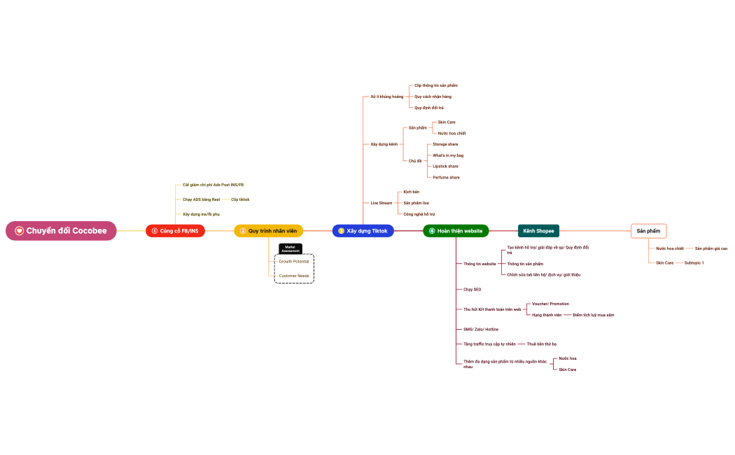 Business Process.xmind