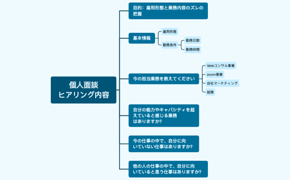 個人面談 ヒアリング内容
