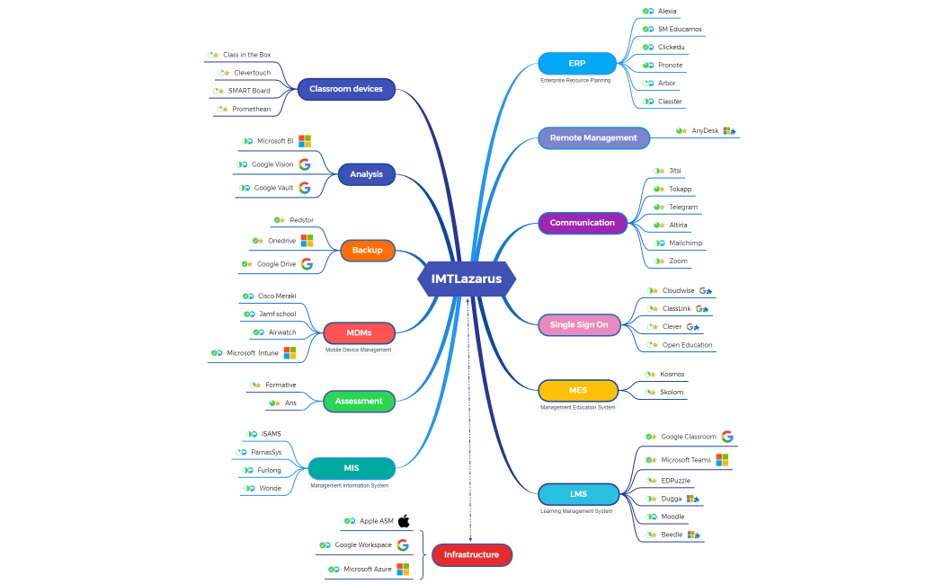 IMTLazarus Integrations