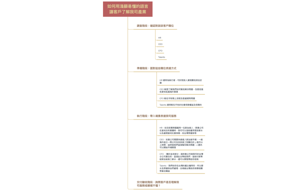 如何用淺顯易懂的語言讓客戶了解我司產業