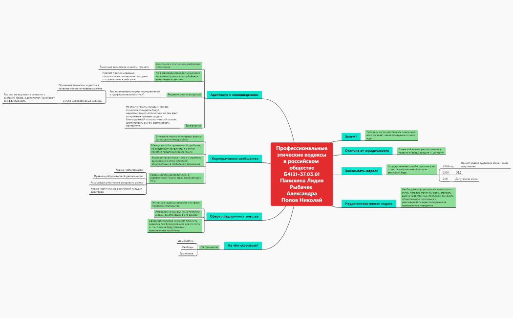 4. Профессиональные этические кодексы в российском обществе Б4121-37.03.01 Панихина Лидия Рыбачек Александра Попов Николай