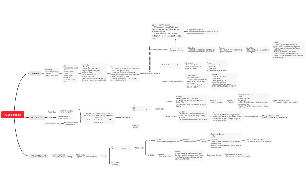 Alur Proses Rumah AC