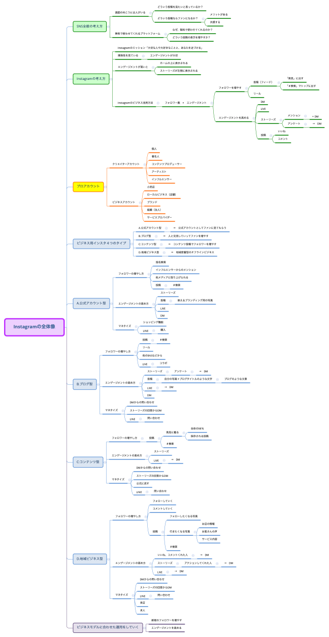 Instagramの全体像