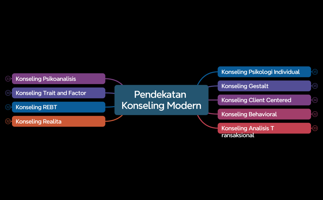 Pendekatan Konseling Modern