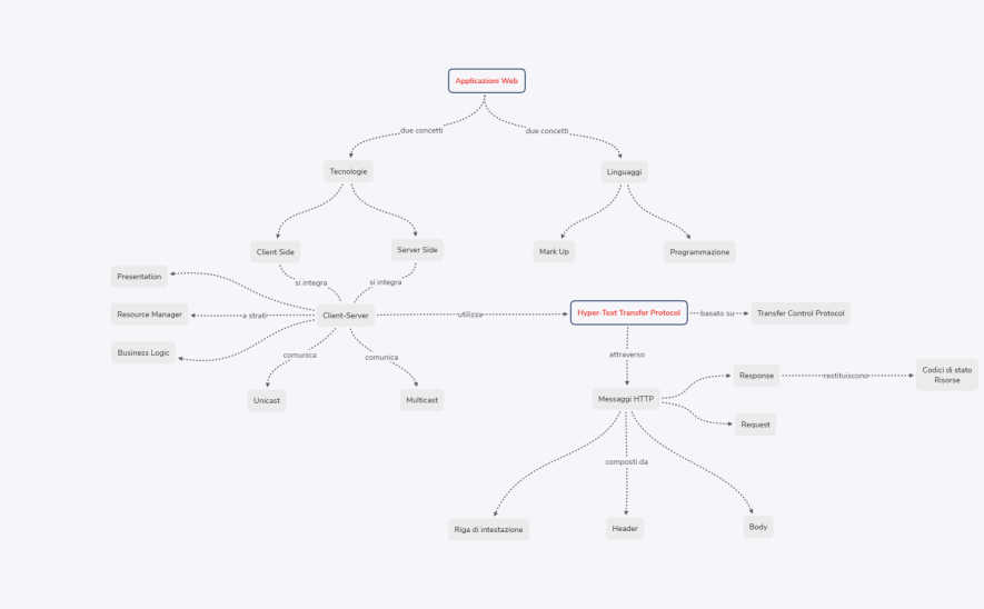 Applicazioni Web e HTTP