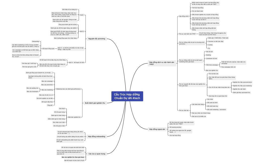 Cấu trúc hợp đồng chuẩn dự án 4Tech