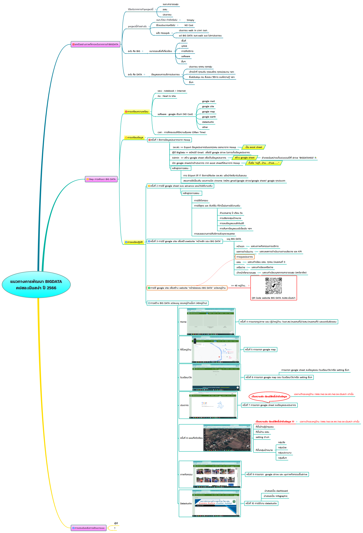 แนวทางการพัฒนา BIGDATA คปสอ.เนินสง่า ปี 2566