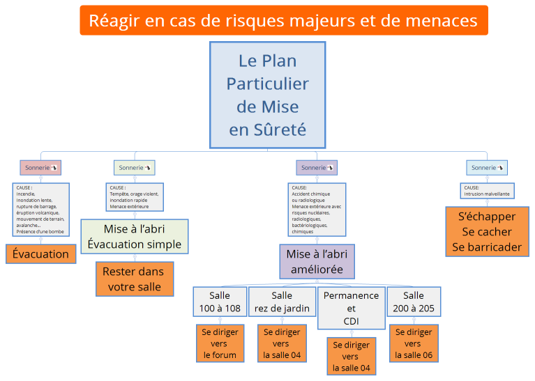 Le Plan Particulier de Mise en Sûreté
