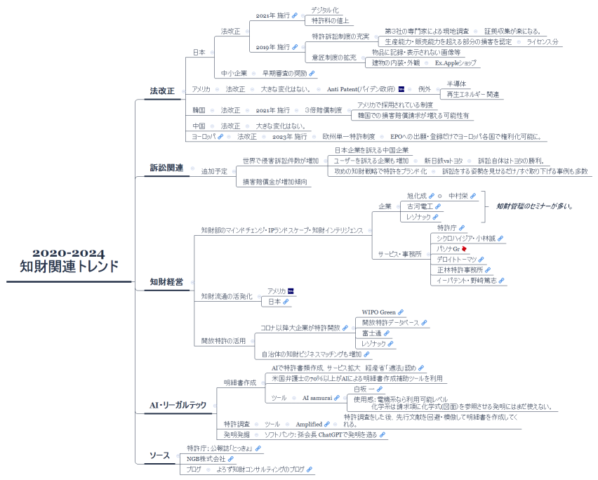 2020-2024 知財関連トレンド