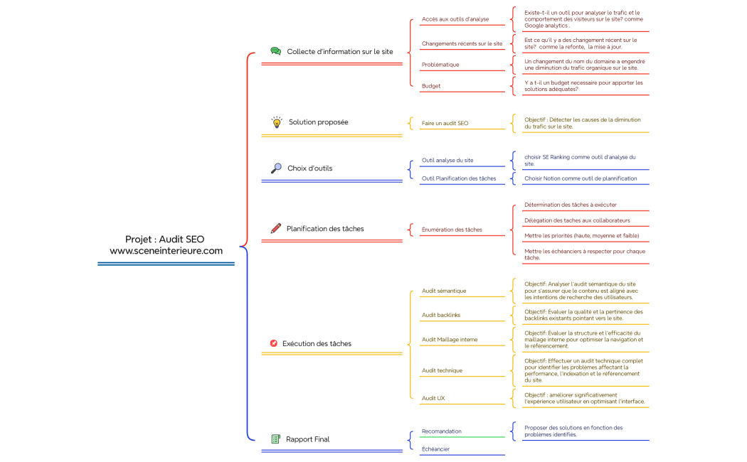 Projet  Audit SEO www.sceneinterieure.com derniere version