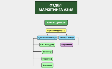 ОТДЕЛ МАРКЕТИНГА АЗИЯ