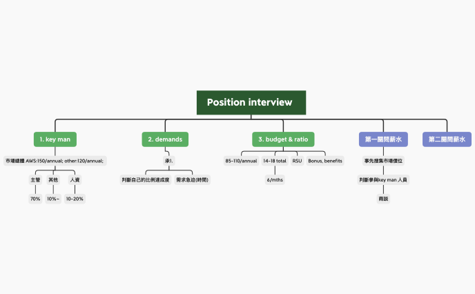 Position interview key point