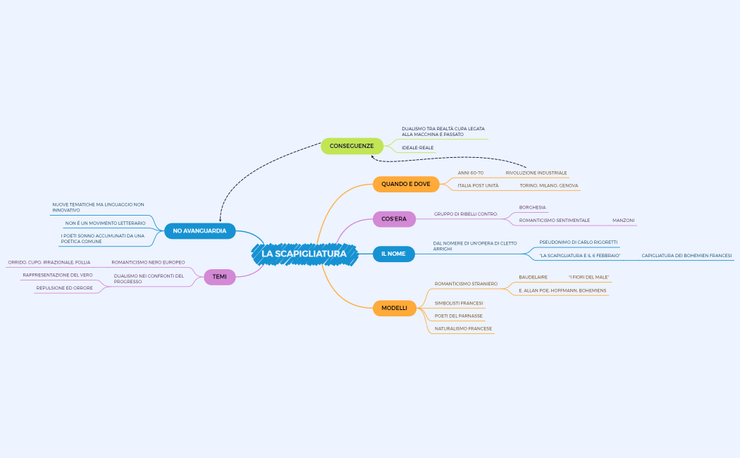 La scapigliatura.xmind