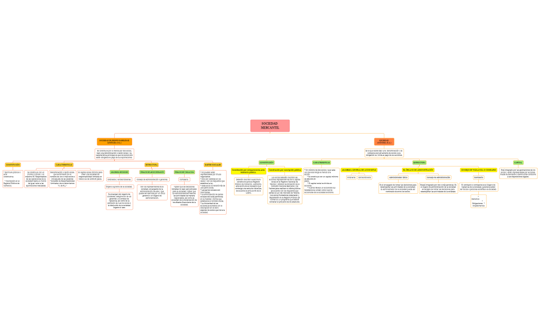 ACTIVIDAD 3 MAPA CONCEPTUAL DE SOCIEDAD DE RESPONSABILIDAD LIMITADA Y SOCIEDAD ANÓNIMA