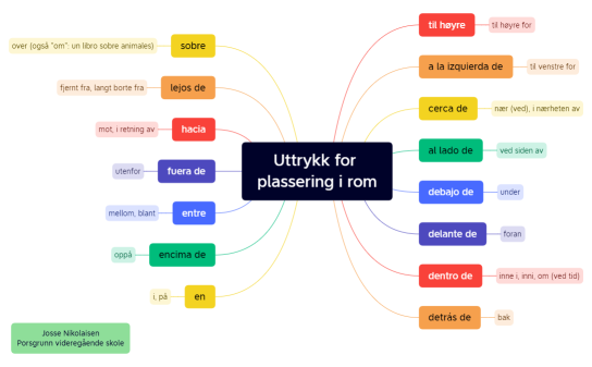 Uttrykk for plassering i rom.xmind