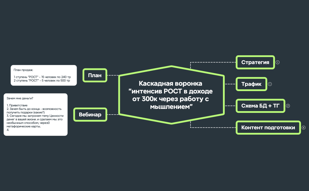 Каскадная воронка тест-драйв расстановочной группы РОСТ для выхода на доход 300к+ для помогающих практиков