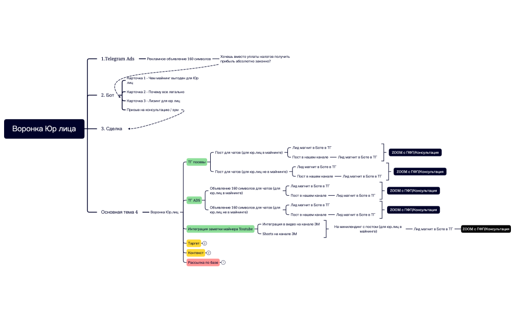 Воронка Юр лица.xmind