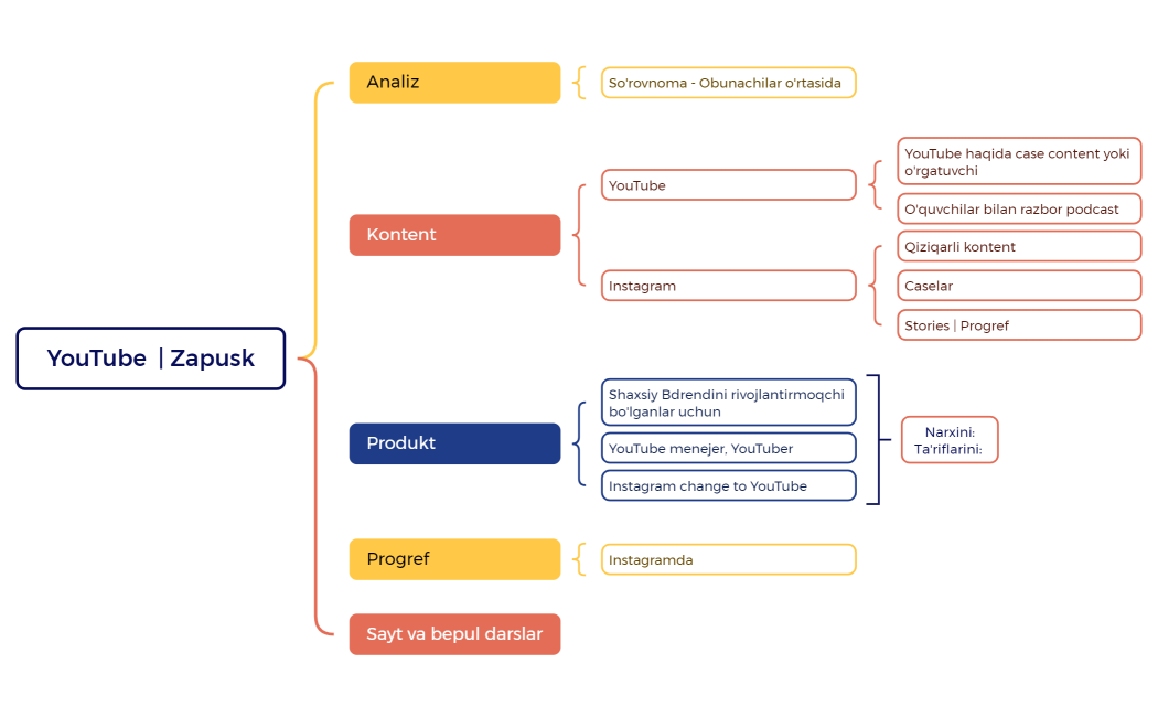 Ментальная карта
