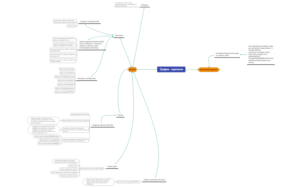 Трафик- стратегия Катя Жеребцова