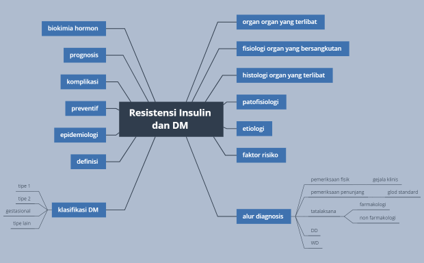 Resistensi Insulin dan DM 
