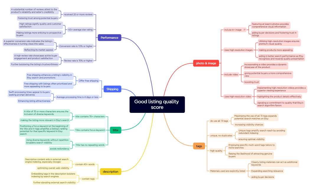 Good listing quality score