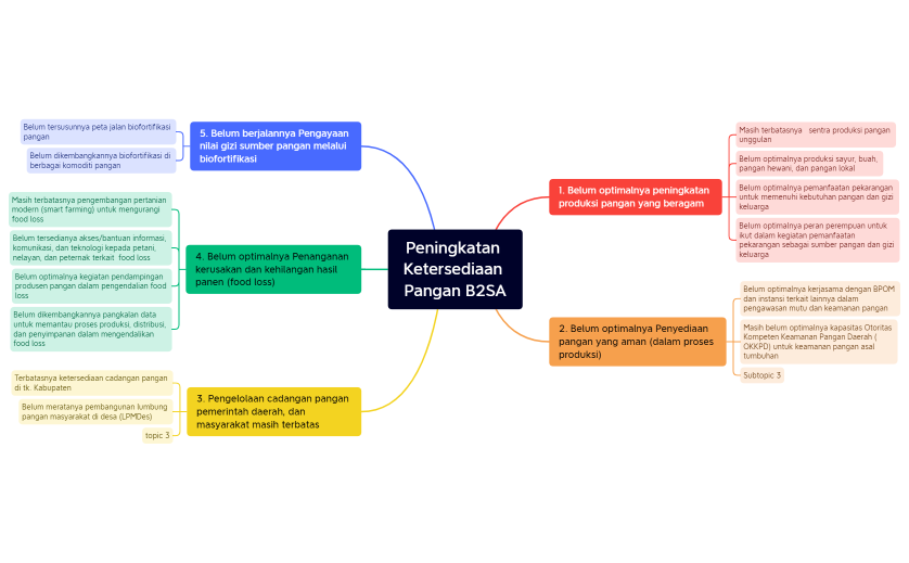 Peningkatan Ketersediaan Pangan B2SA[1].xmind