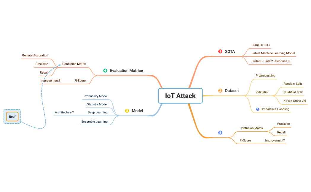 IoT Attack