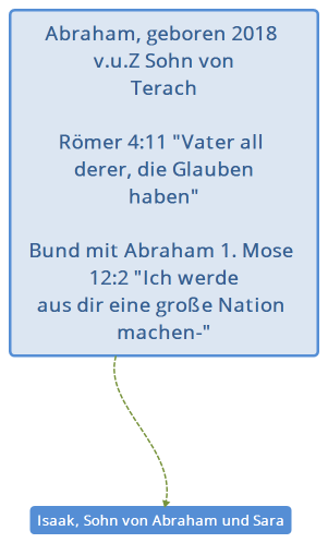 Abraham, geboren 2018 v.u.Z Sohn von Terach Römer 4:11 "Vater all derer, die Glauben haben" Bund mit Abraham 1. Mose 12:2 "Ich werde aus dir eine große Nation machen-"