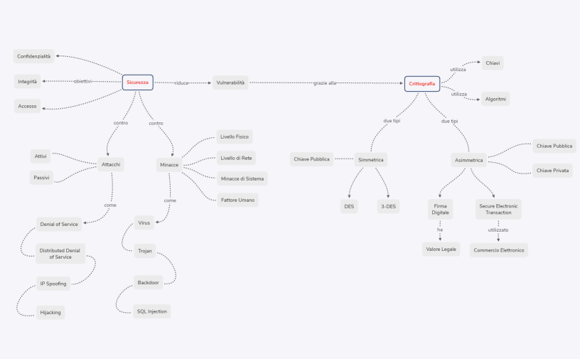 Sicurezza e Crittografia