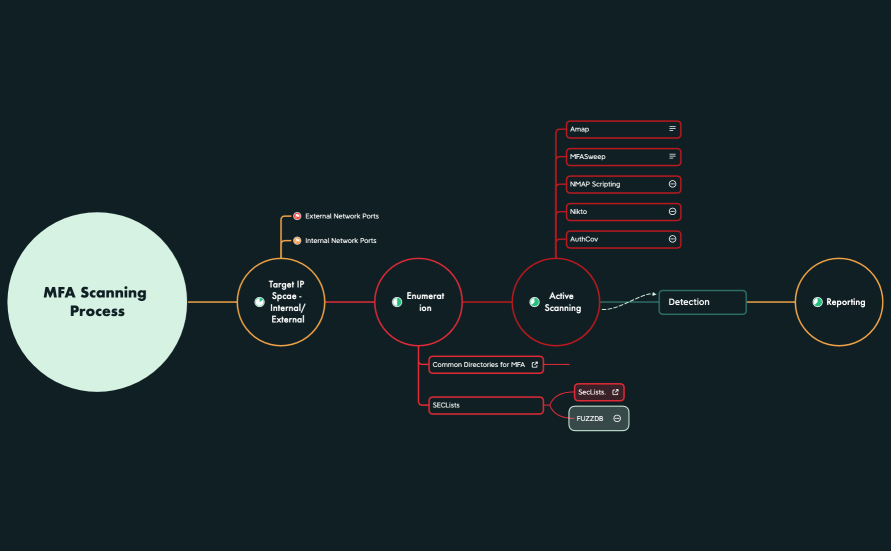 MFA Scanning Process