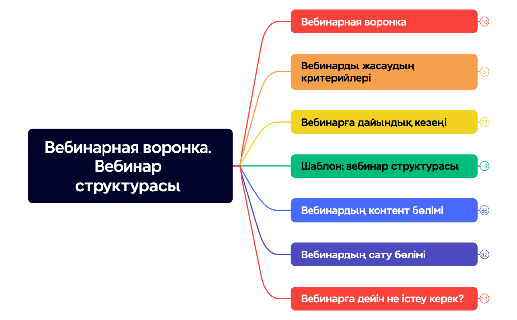 Вебинарная воронка. Вебинар структурасы 