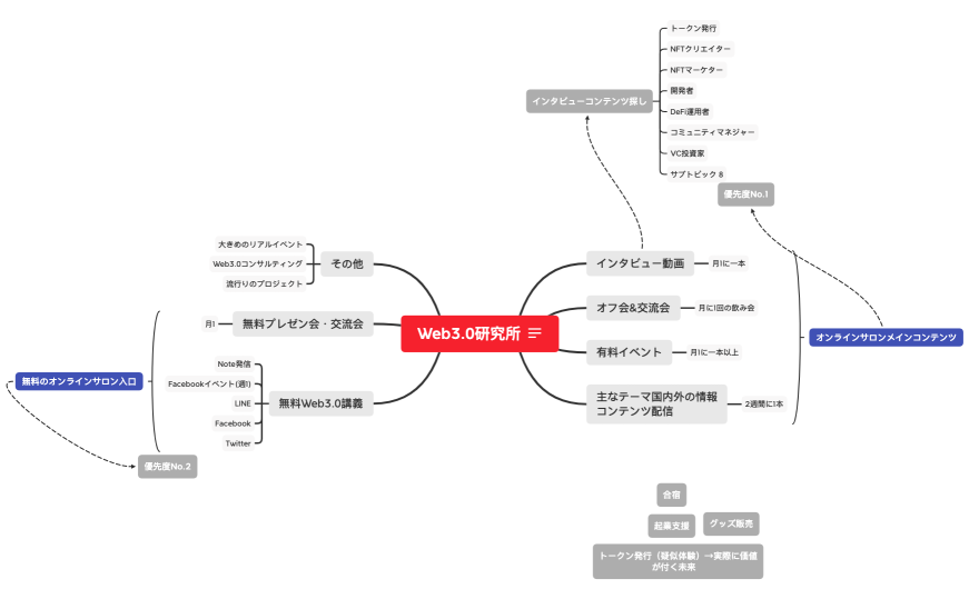 Web3.0研究所_全体概要