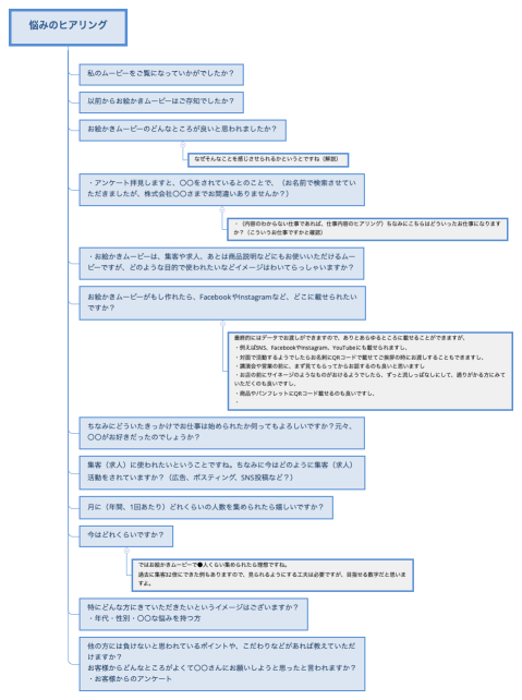 悩みのヒアリング