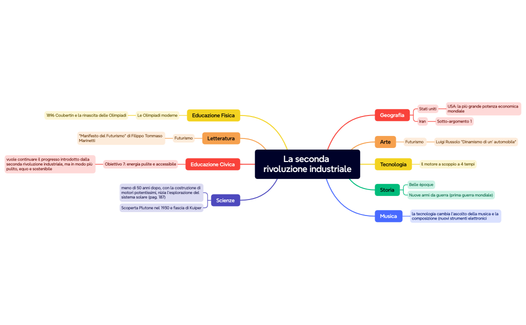 TECNOLOGIA LA RIVOLUZIONE DI INIZIO 900'