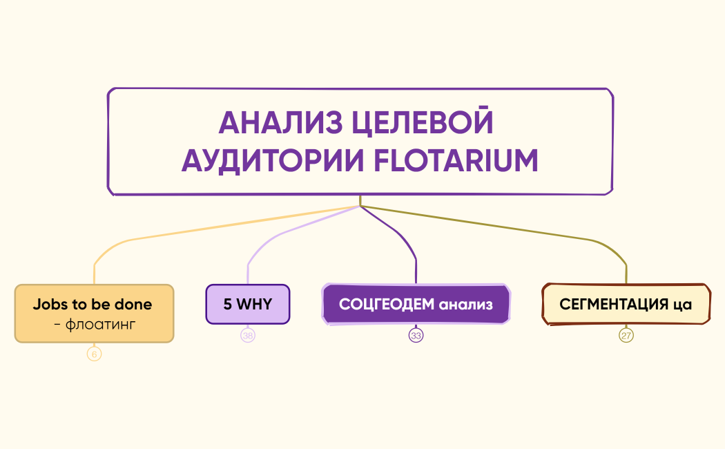 АНАЛИЗ ЦЕЛЕВОЙ АУДИТОРИИ FLOTARIUM