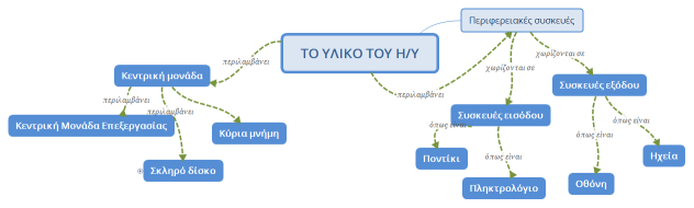 ΤΟ ΥΛΙΚΟ ΤΟΥ Η/Υ