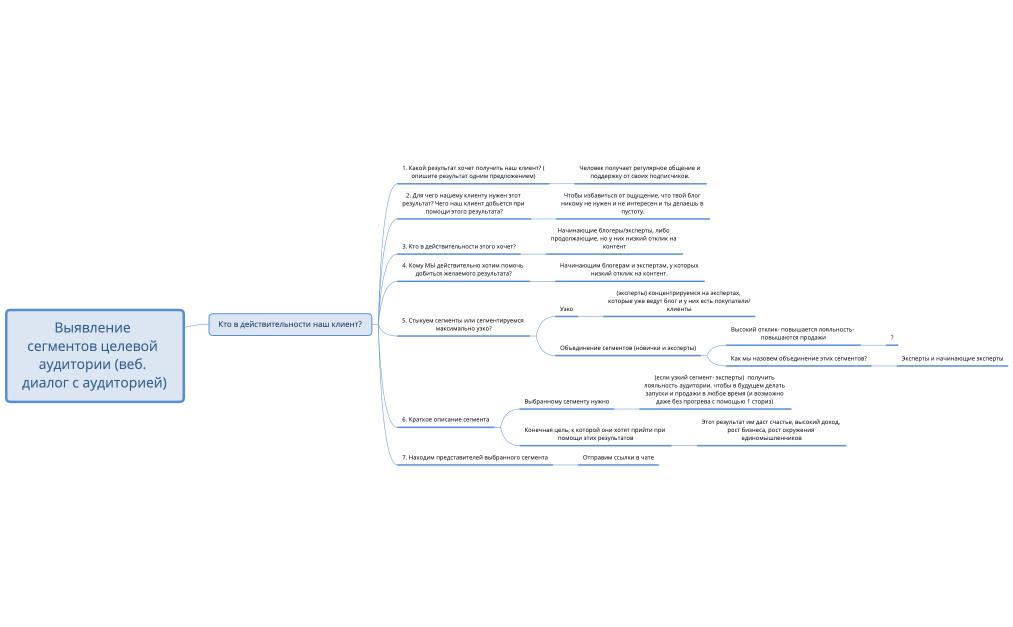Выявление_сегментов_нашей_целевой_аудитории